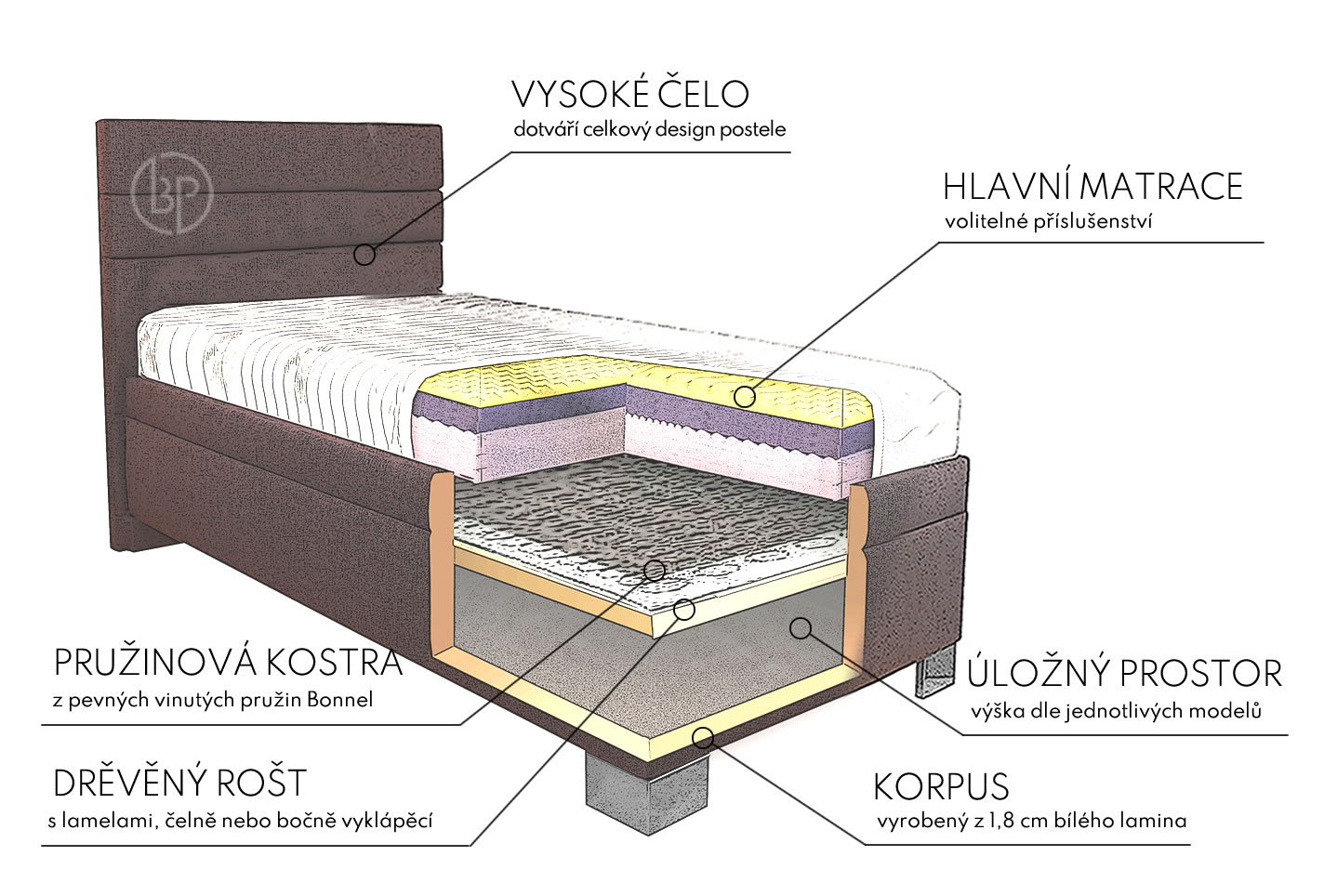 Zloženie rámu postele Veneto